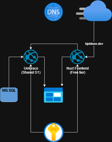 A quick diagram of the azure setup